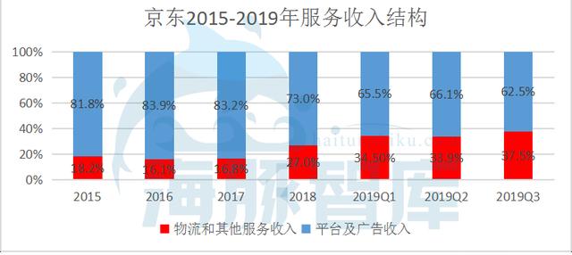财报解读：京东前三季度净利润近百亿，谁说京东模式不能盈利？ 第3张