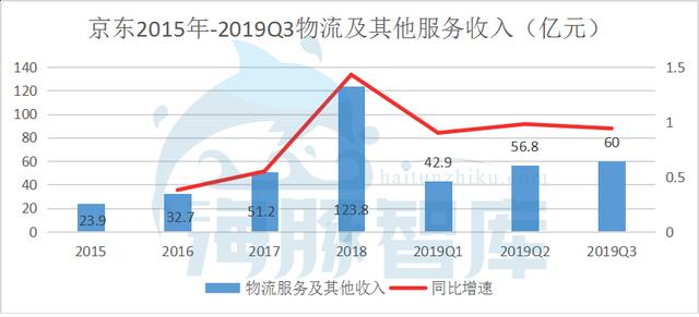 财报解读：京东前三季度净利润近百亿，谁说京东模式不能盈利？ 第5张