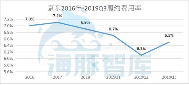 财报解读：京东前三季度净利润近百亿，谁说京东模式不能盈利？ 第7张