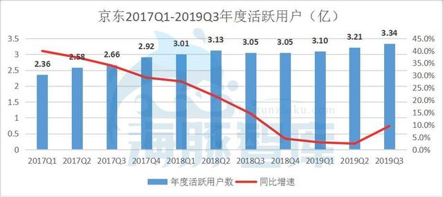 财报解读：京东前三季度净利润近百亿，谁说京东模式不能盈利？ 第9张
