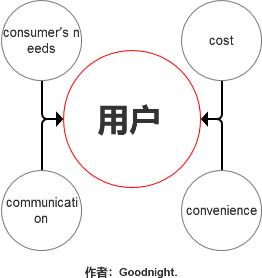 从买包子的故事看用户体验 第3张