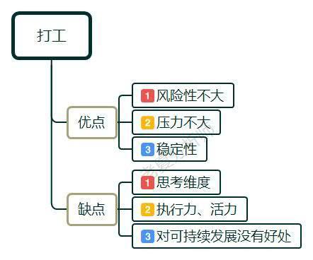 30而立，是创业还是打工？面对迷茫与现实，该如何选择？ 第1张