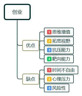 30而立，是创业还是打工？面对迷茫与现实，该如何选择？ 第3张