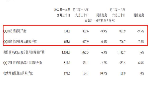 QQ大跌7000万月活后，微信终于开始反哺QQ了？ 第3张