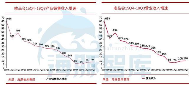 揭开唯品会三大问题，敢问路在何方？ 第3张