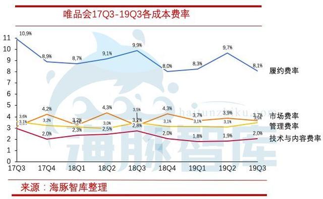 揭开唯品会三大问题，敢问路在何方？ 第15张