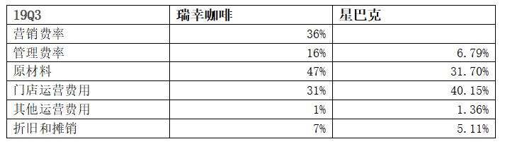 去伪存真，揭开瑞幸咖啡门店盈利真相 第11张