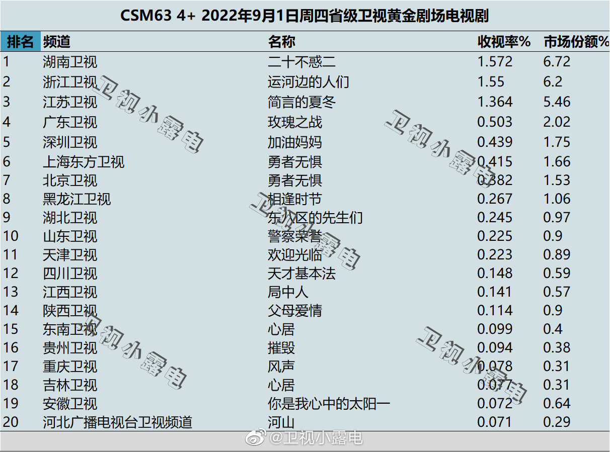022年9月1日电视剧收视率排行榜（二十不惑二、运河边的人们、简言的夏冬、玫瑰之战、加油妈妈）"
