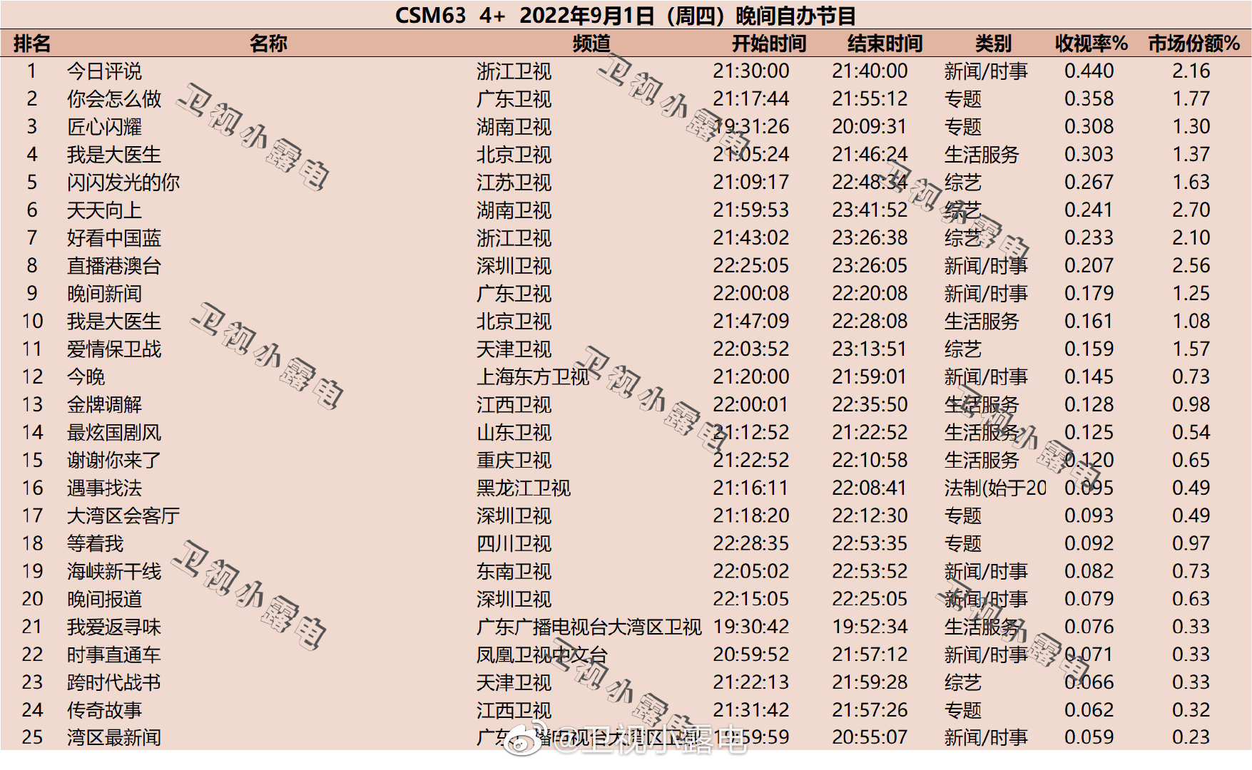 022年9月1日综艺收视率排行榜（你会怎么做、匠心闪耀、天天向上）"