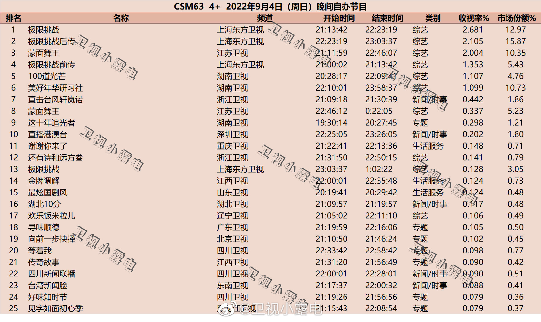 022年9月4日综艺收视率排行榜（极限挑战、蒙面舞王、100道光芒、美好年华研习社）"