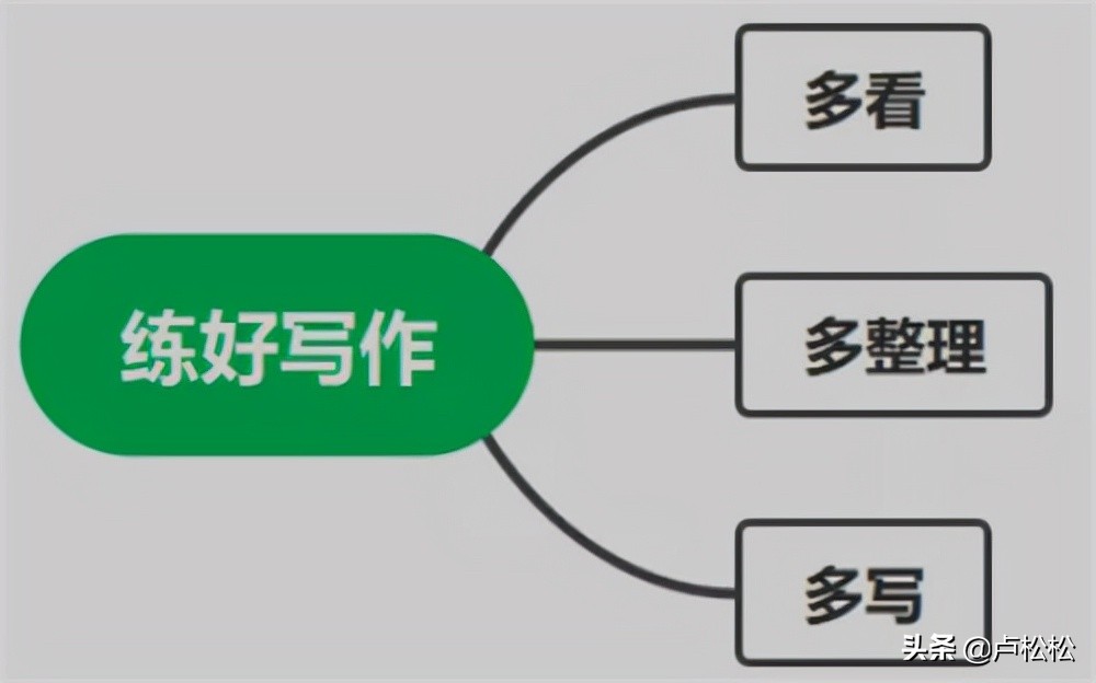 买了N套写作课和书籍 发现掌握写作只需要3点 第1张
