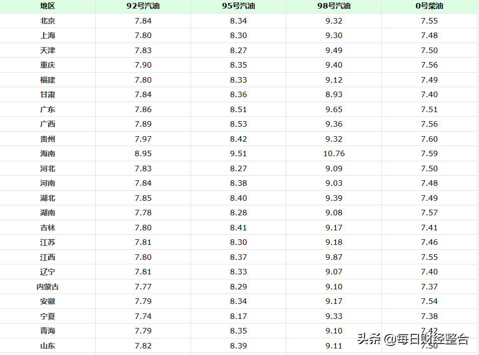 油价调整信息：今天2月24号，各地加油站调整后92、95号汽油售价 第7张
