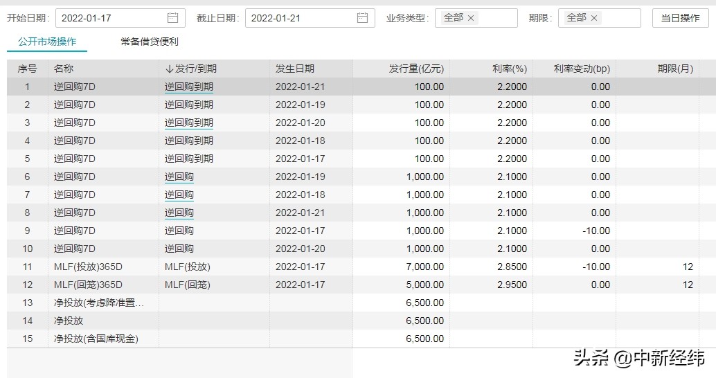 央行连续五日开展1000亿逆回购 本周累计净投放6500亿 第3张