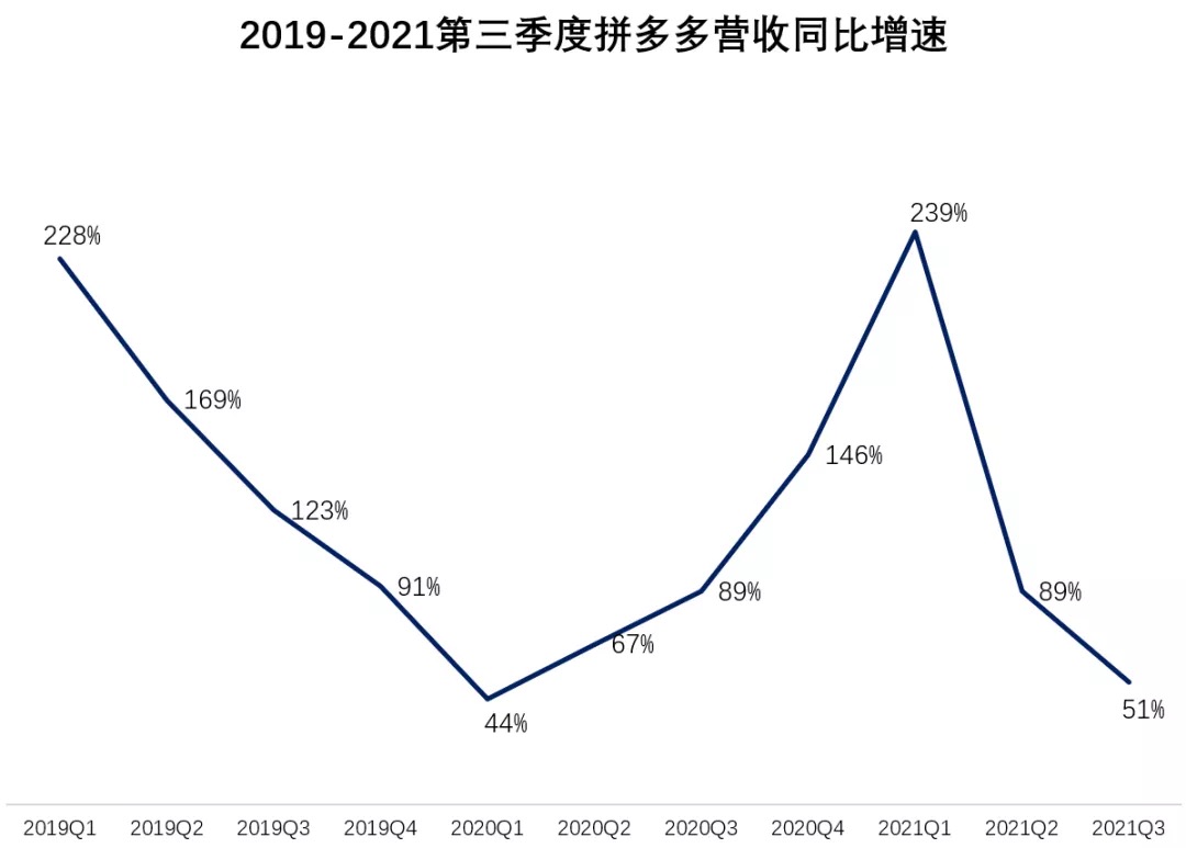 “沉默”的拼多多，市值已蒸发12300亿 第5张