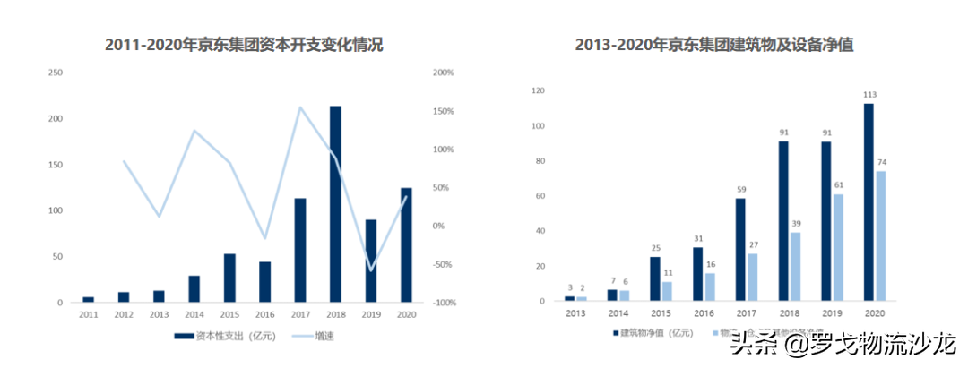 扒一扒京东物流地产 第5张