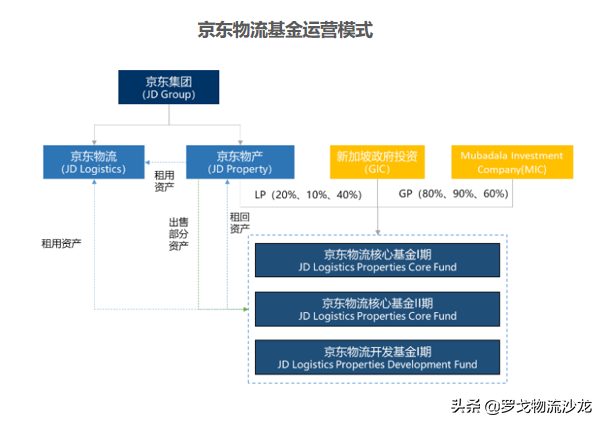 扒一扒京东物流地产 第13张