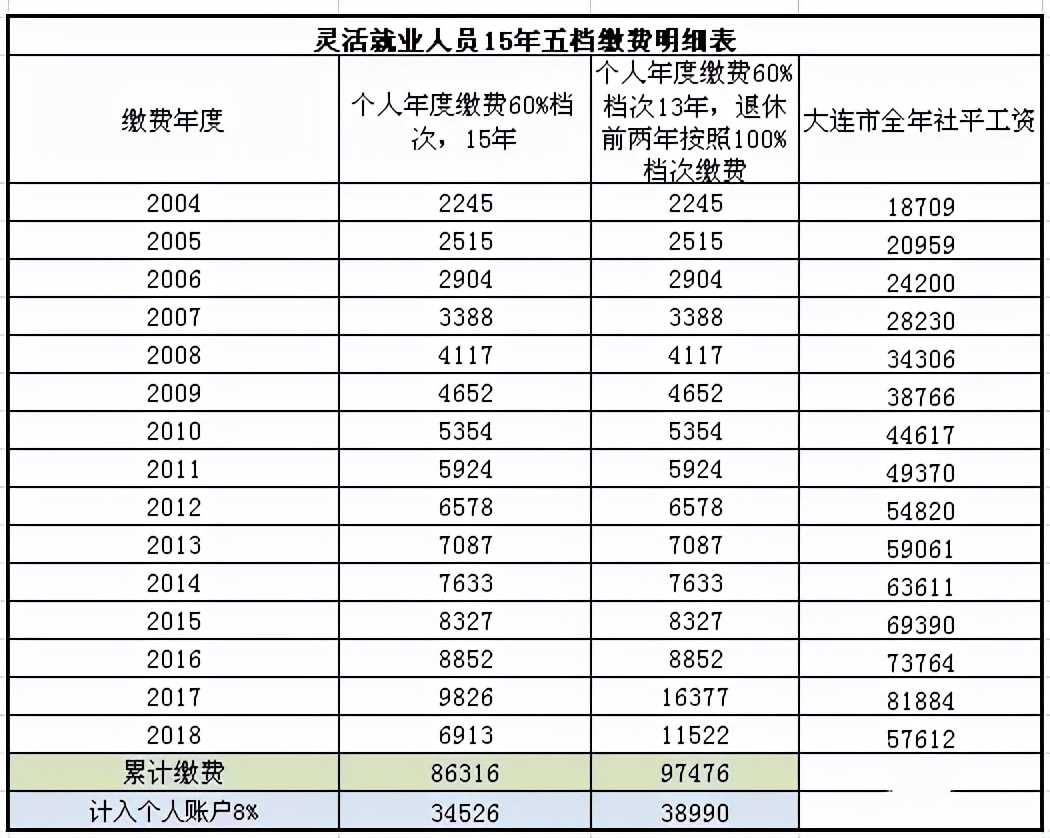 我爸兴冲冲去办理退休，却发现养老金1236元，无奈之下还得找工作 第7张