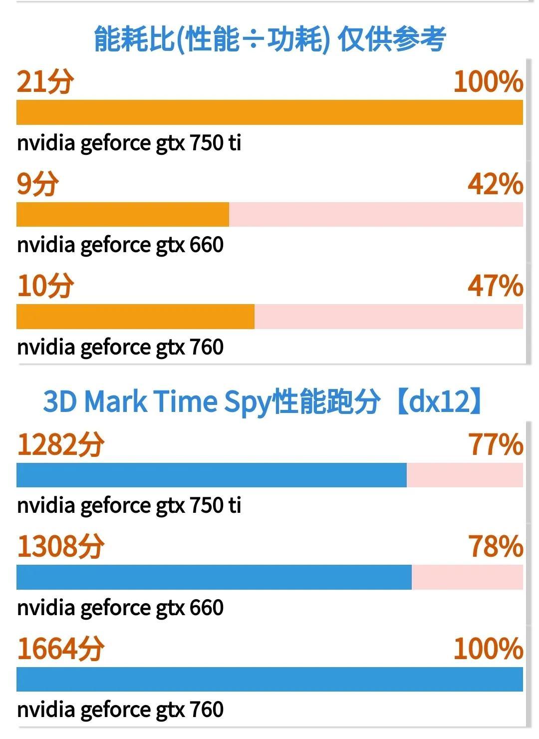 gtx750ti是什么级别的显卡（对比中让你知道它的性能也是杠杠的） 第9张