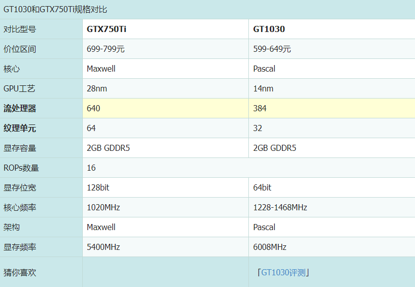 gtx750ti是什么级别的显卡（对比中让你知道它的性能也是杠杠的） 第13张