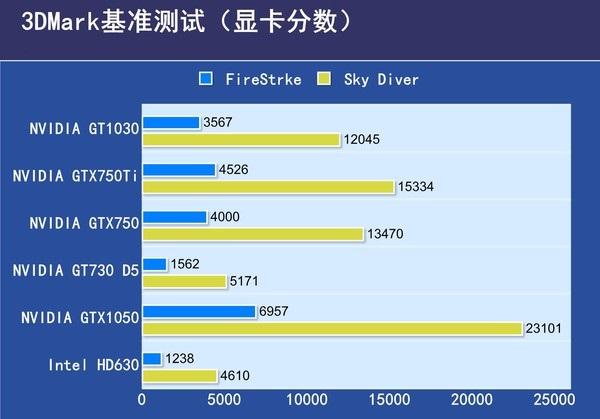 gtx750ti是什么级别的显卡（对比中让你知道它的性能也是杠杠的） 第15张