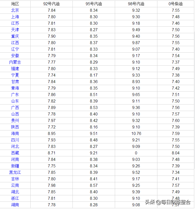 油价调整消息：今天2月18日，加油站调价后92、95、98汽油售价 第7张