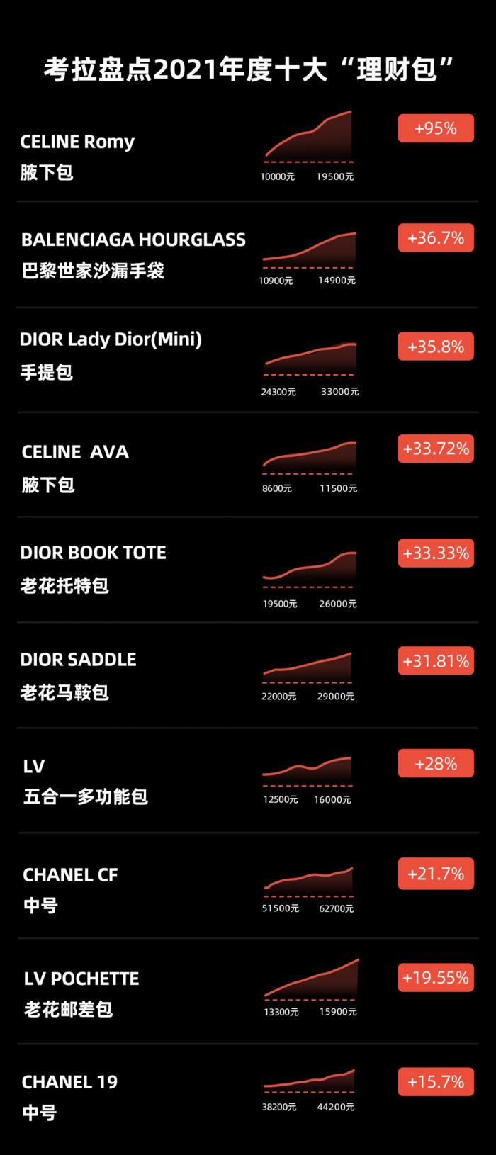 买包才是理财？LV大幅涨价，有经典款一夜涨20%！提价前夜各地消费者排队抢购 第5张