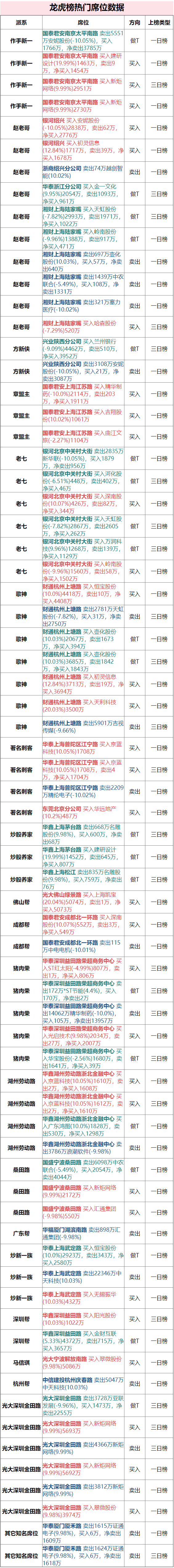 作手新一以一敌二5551万出走安妮股份 马信琪5086万登门翠微股份 第1张