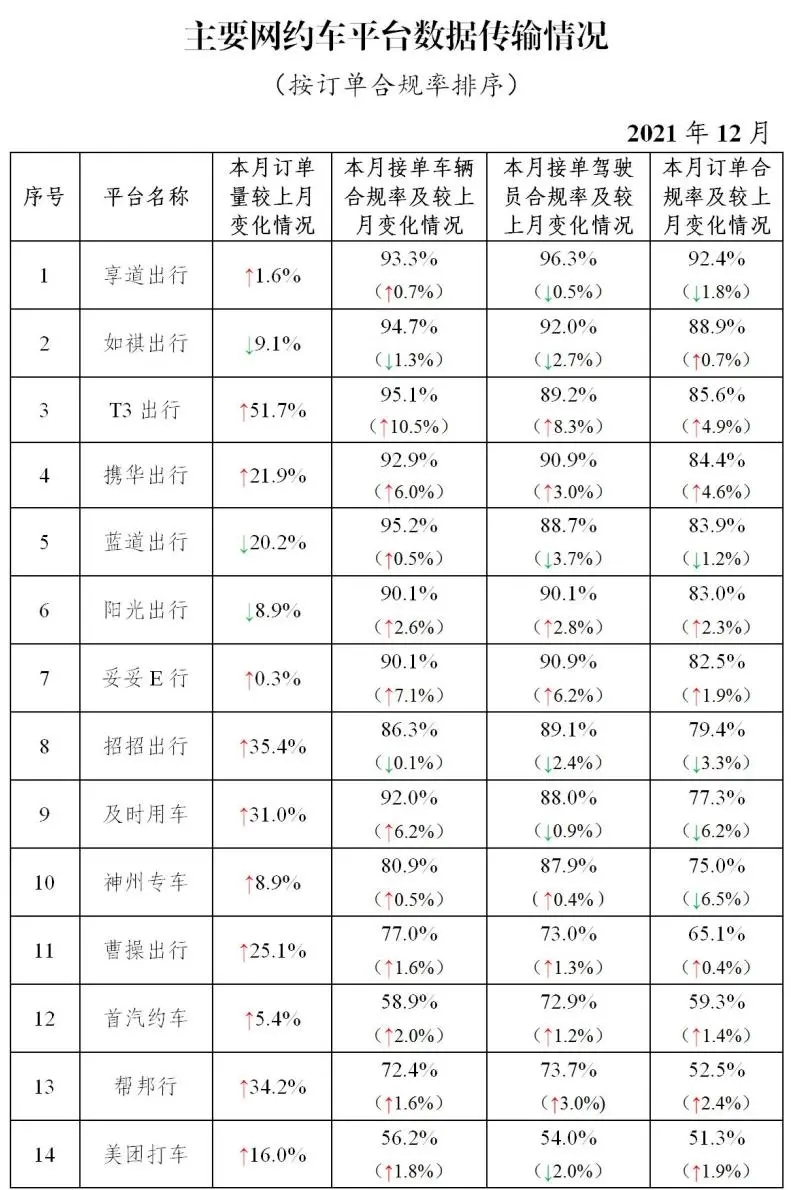 市值蒸发4000亿后，滴滴日订单量减少500万单，还有一个坏消息 第7张