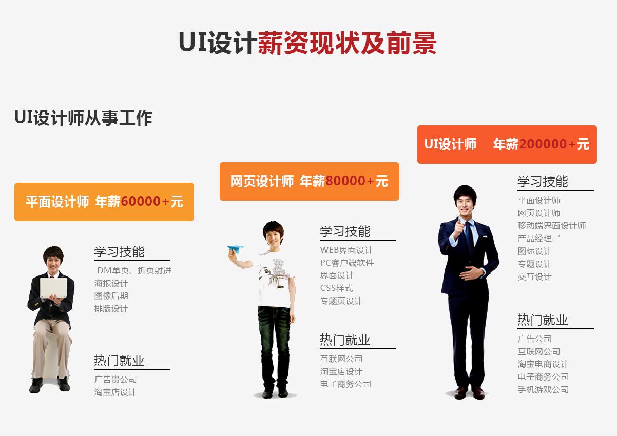 为什么有些设计师月薪只有5千，有些却月薪3万？ 第3张