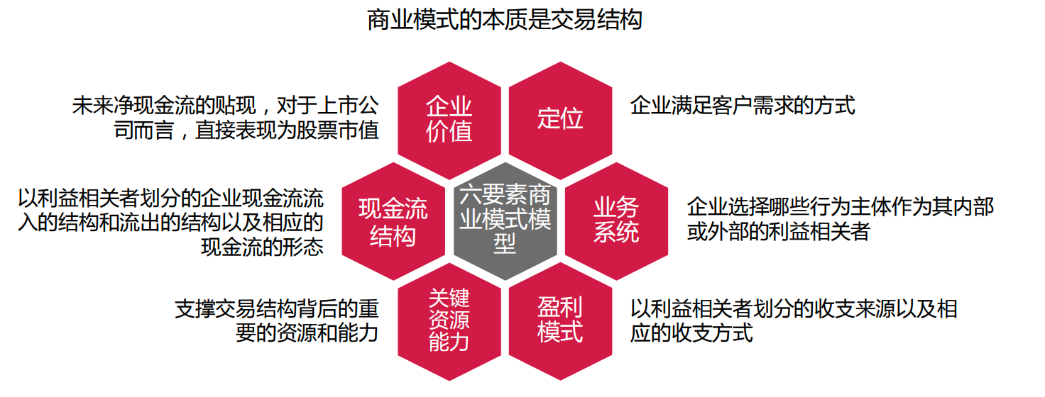 正确的商业本质，创业应要学会的商业模式思考模板 第1张