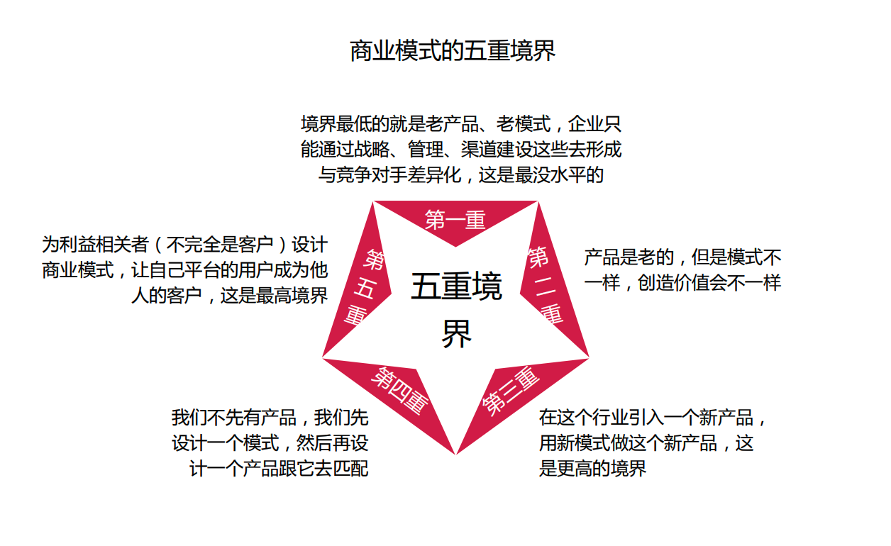 正确的商业本质，创业应要学会的商业模式思考模板 第5张