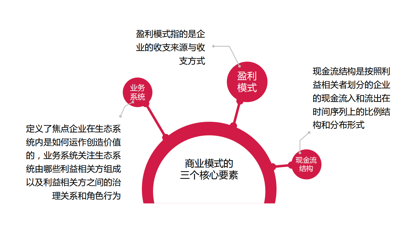 正确的商业本质，创业应要学会的商业模式思考模板 第9张