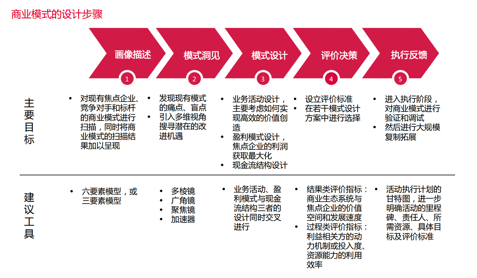 正确的商业本质，创业应要学会的商业模式思考模板 第11张
