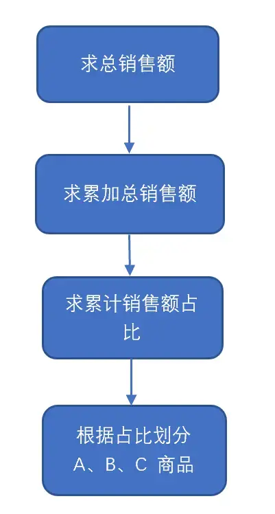 搭建10分钟，解决90%问题！帕累托分析模型为何这么强？ 第9张