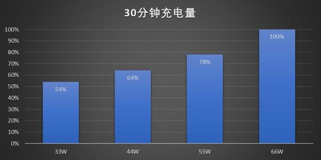 从33W到120W手机充满电实测，更快的充电真有必要 第1张