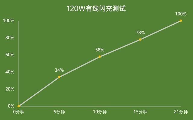 从33W到120W手机充满电实测，更快的充电真有必要 第3张