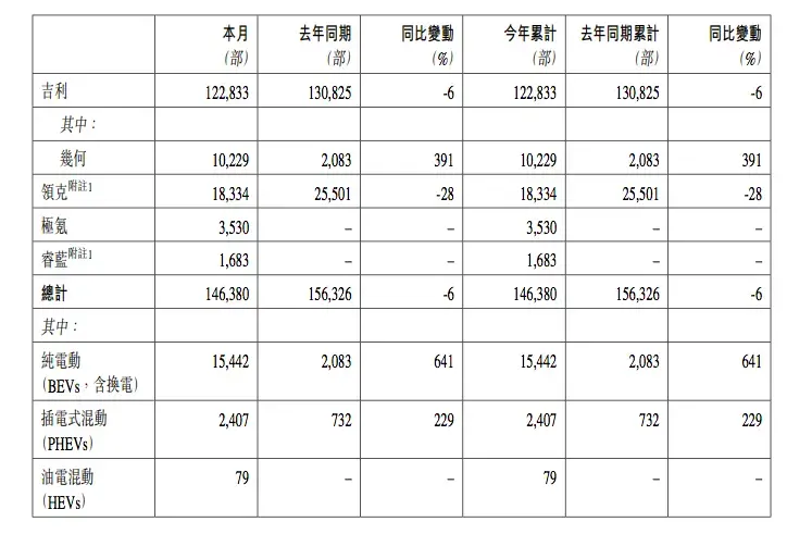 吉利公布1月汽车销量：领克品牌同比下降28% 第3张