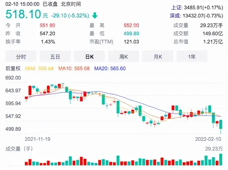 宁德时代上演虎年开门黑，股价4天内3次下跌，市值蒸发近2000亿元 第1张
