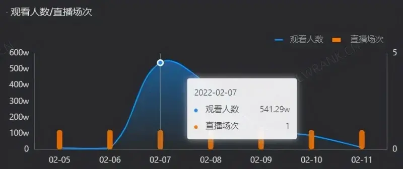 一墩难求，500万人疯抢，引爆直播间 第1张