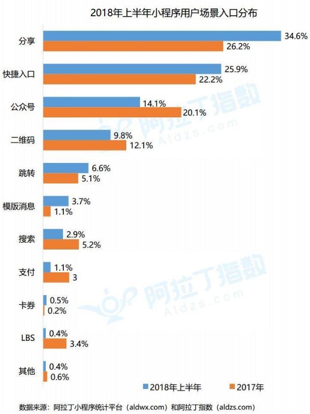 在入口这件事上，为什么说微信小程序不如百度智能小程序？ 第3张