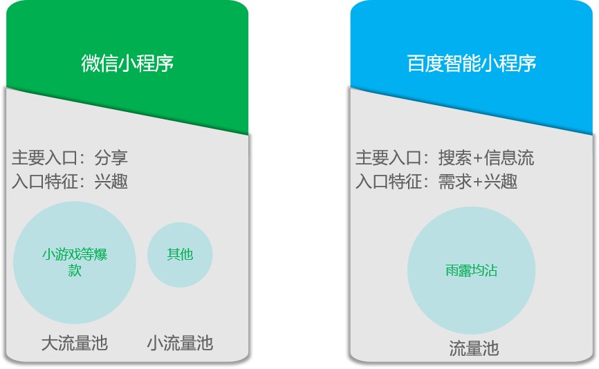 在入口这件事上，为什么说微信小程序不如百度智能小程序？ 第7张