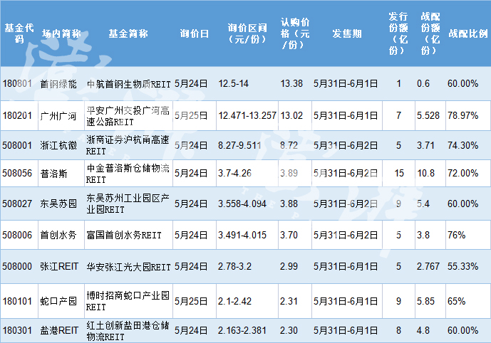 首批9只公募REITs今日开售，一文读懂如何购买 第1张