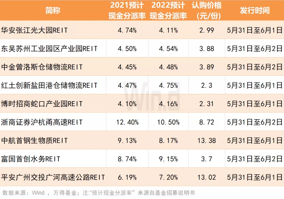 首批9只公募REITs今日开售，一文读懂如何购买 第3张