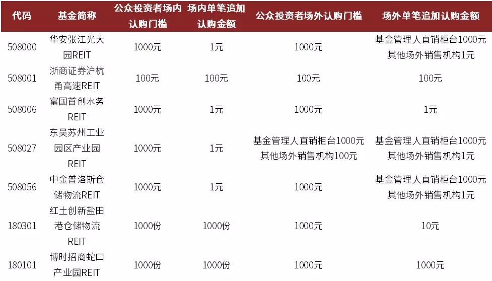首批9只公募REITs今日开售，一文读懂如何购买 第5张