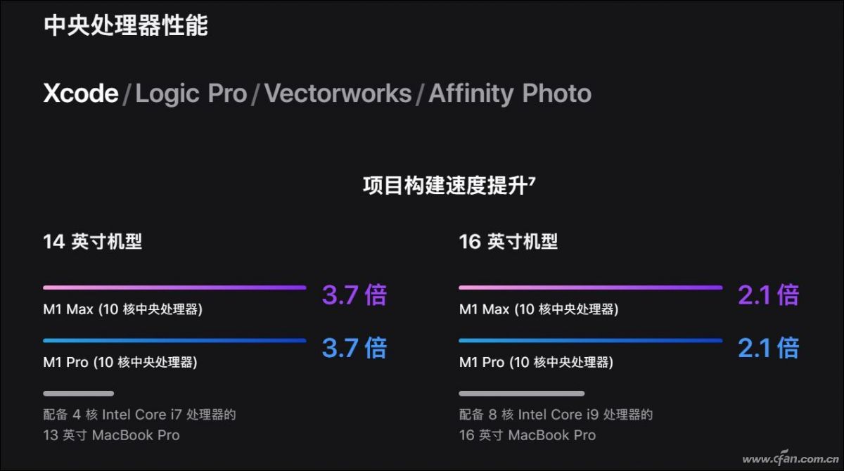无敌寂寞多！苹果新一代M1 Pro和M1 Max处理器有多强？ 第35张
