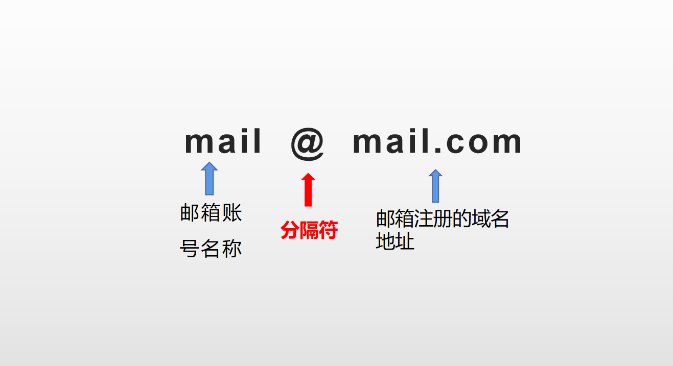邮箱怎么填写 qq邮箱（电子邮箱格式正确填写方法） 第3张