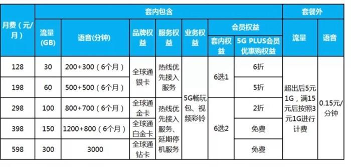 明确了！不办5G套餐也能用上5G网，这样扣费 第3张