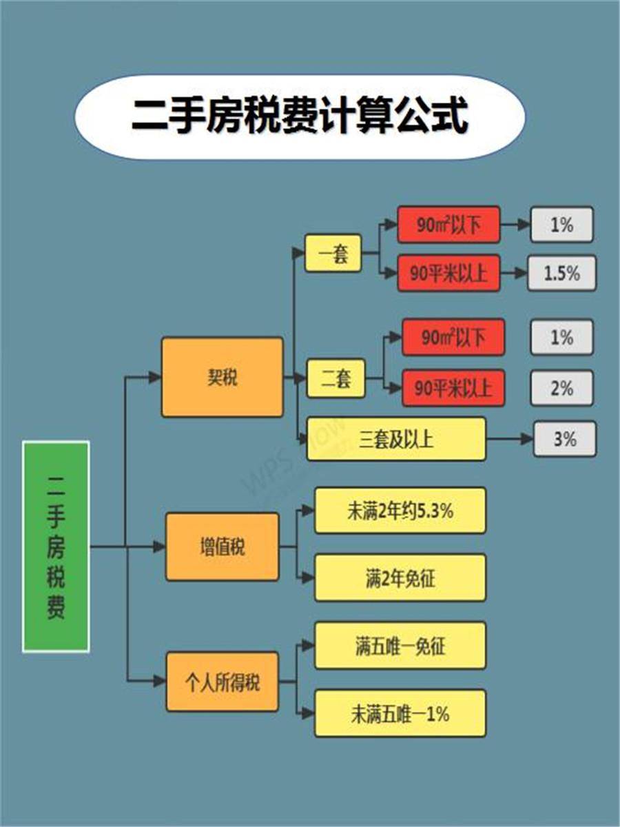 转卖房子需要交什么税（关于买房税费的计算公式） 第1张