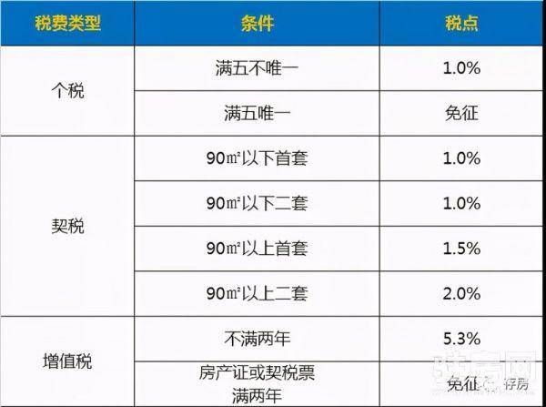 购买二手房费用是多少钱（房屋买卖费用一览表） 第1张