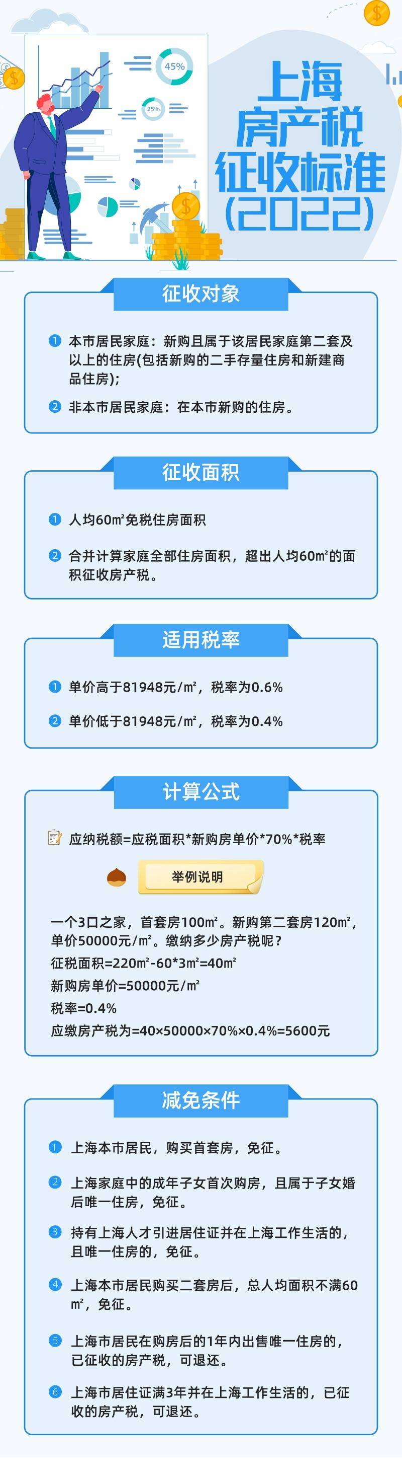上海房产税实施细则（2022年上海房产税费最新规定） 第1张